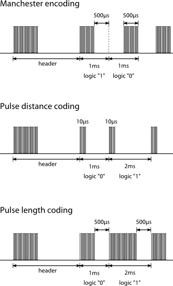 Illustration of IR data transmission protocols: manchester encoding, pulse distance coding and pulse length coding.