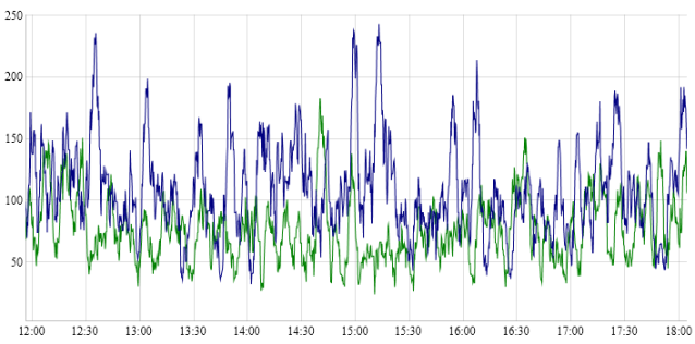graph showing normal, ambient readings