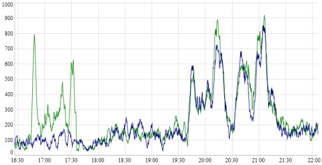 graph 1 with one sensor showing spurious readings