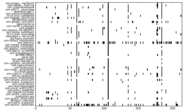visualization of binary features