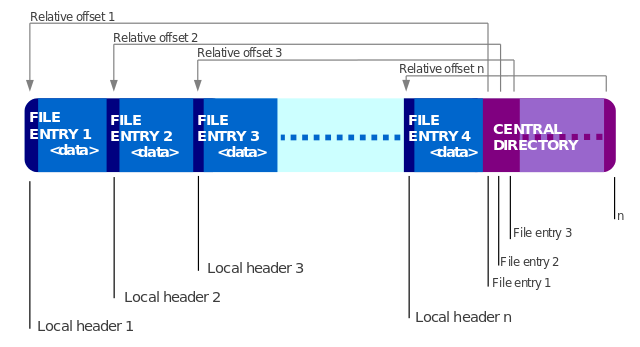 ZIP file layout