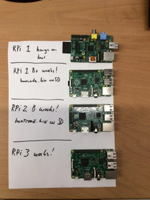 Photo summarizing support for each board