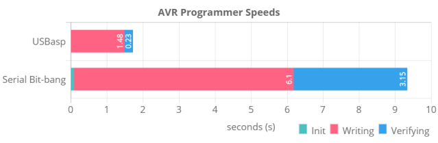 Graph of different AVR programmer speeds