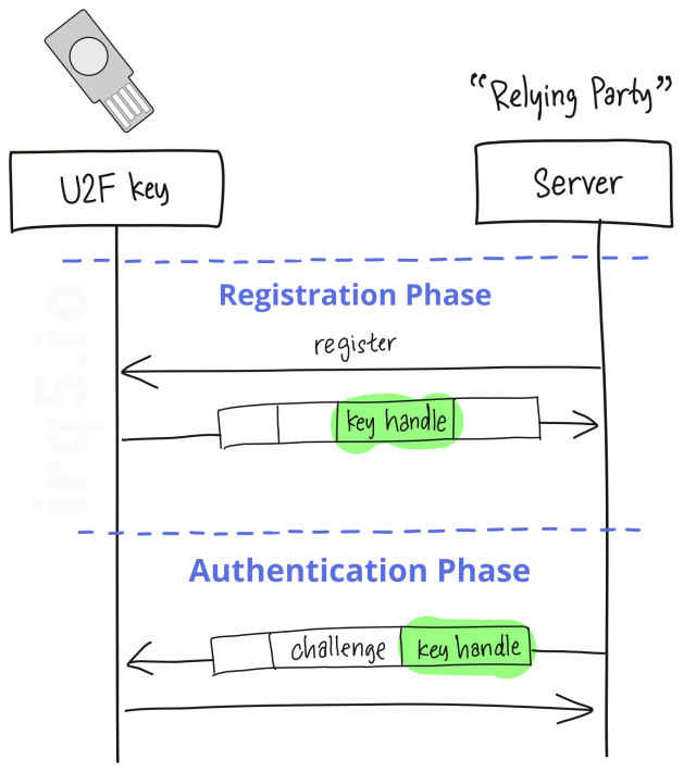 registration and authentication message exchange between a U2F device and a server, also known as the 'relying party'